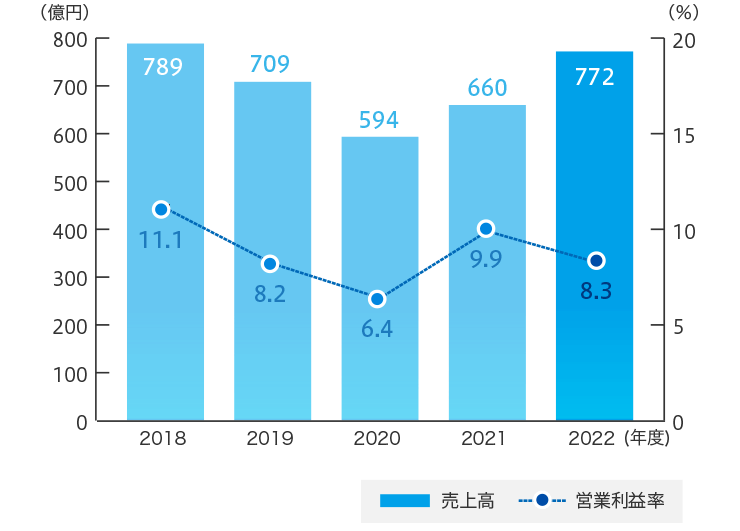 セグメント情報