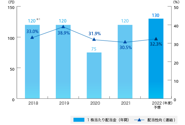 配当金、配当性向(連結)の推移
