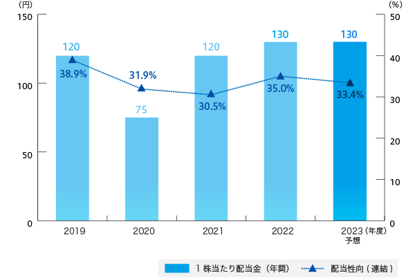 配当金、配当性向（連結）の推移