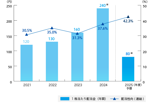 配当金、配当性向（連結）の推移