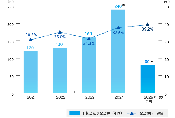 配当金、配当性向(連結)の推移