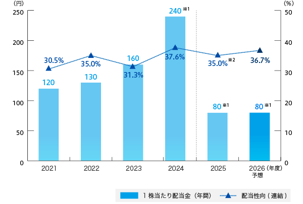配当金、配当性向（連結）の推移