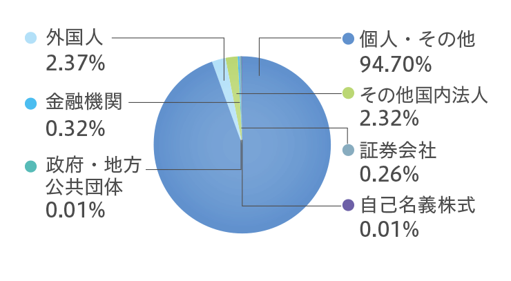 株主数