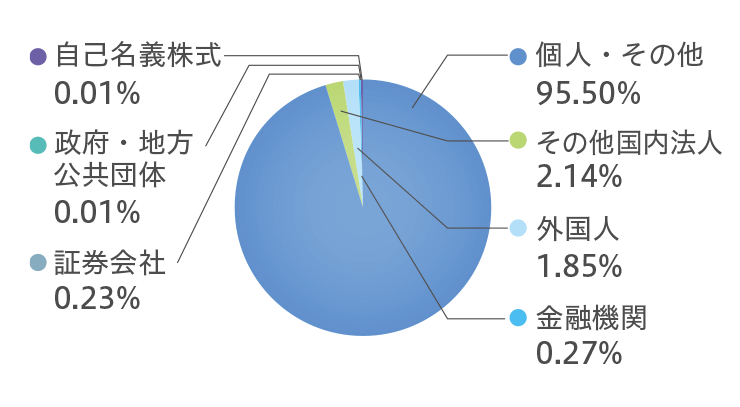 株主数