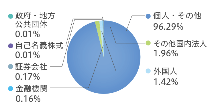 株主数