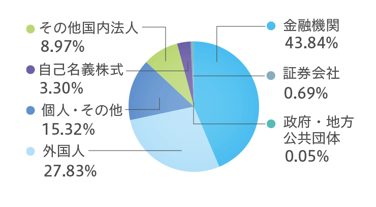 所有株式数