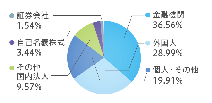 所有株式数