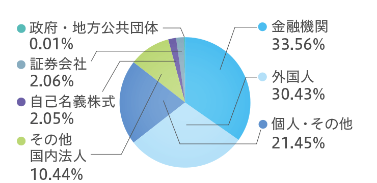 所有株式数