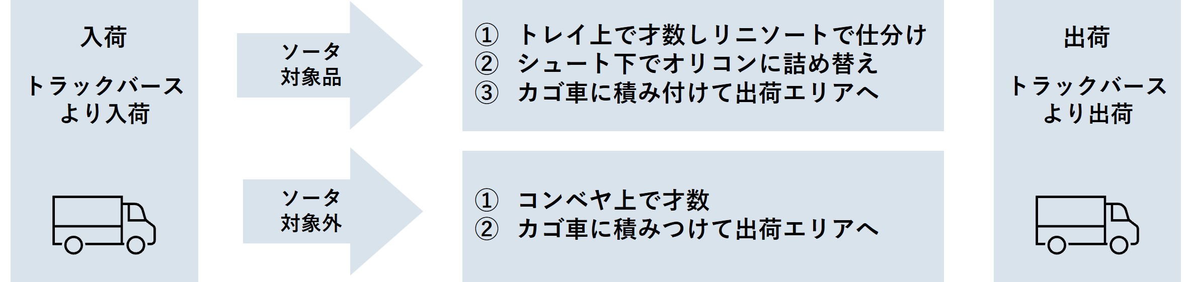 エコ配作業フロー