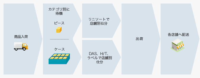 出荷までの流れ