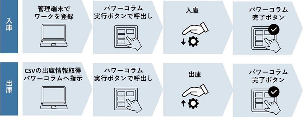 入出庫フロー