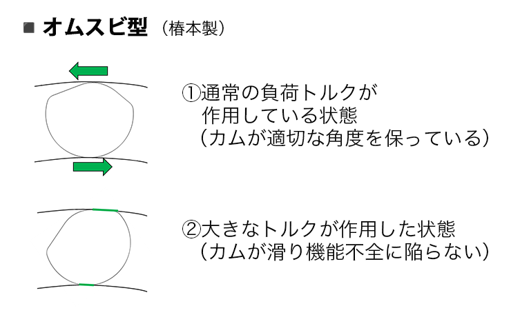 オムスビ型（椿本製）