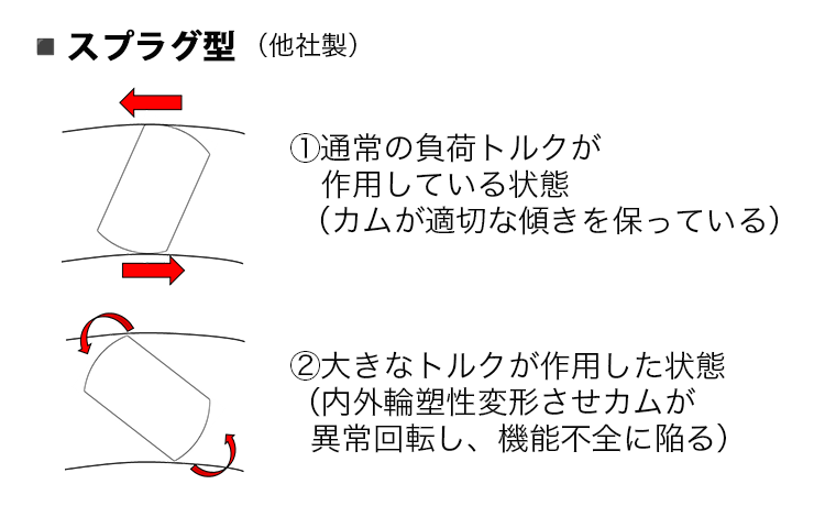 スプラグ型（他社製）