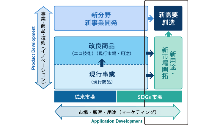 エコ評価基準