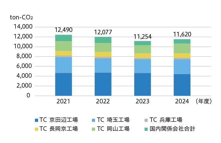 事業所別CO2 排出量（国内）