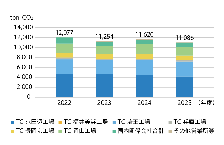 事業所別CO2 排出量（国内）