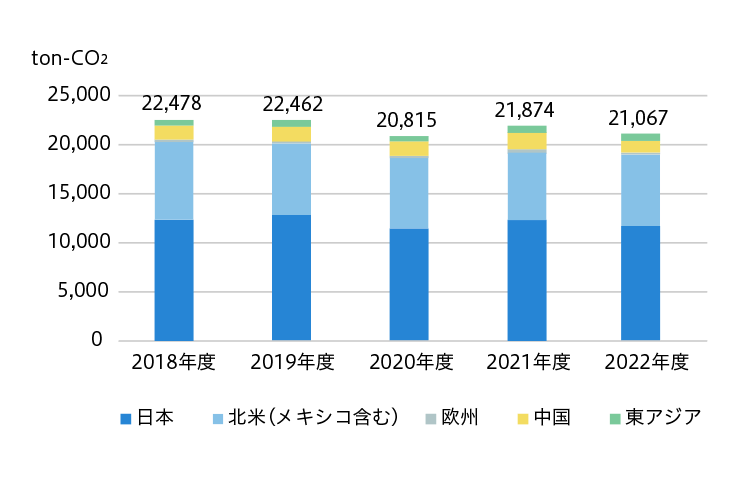 事業所別CO2 排出量（グローバル）