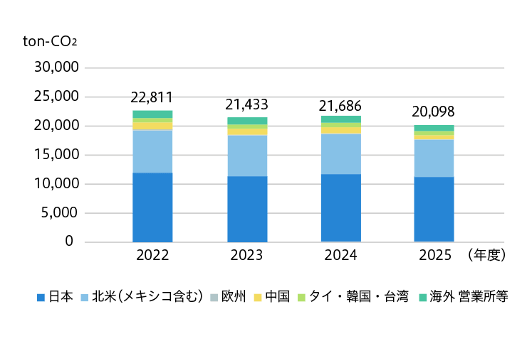 地域所別CO2 排出量（グローバル）