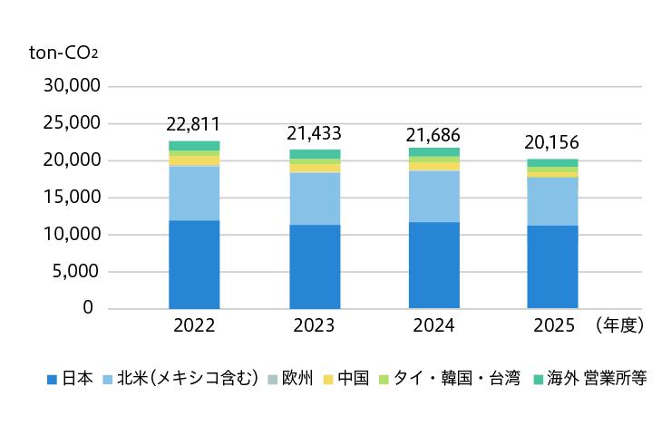 地域所別CO2 排出量（グローバル）