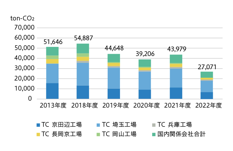 事業所別CO2 排出量（国内）