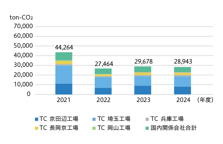 事業所別CO2 排出量（国内）