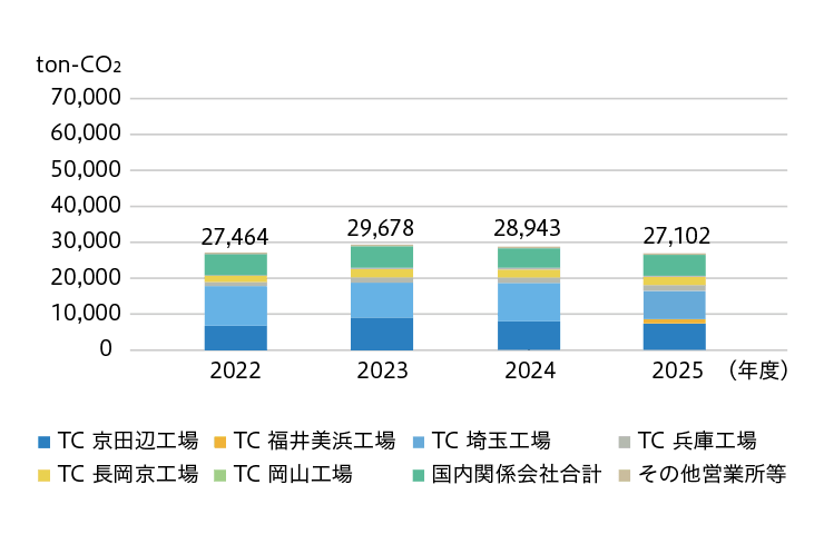 事業所別CO2 排出量（国内）