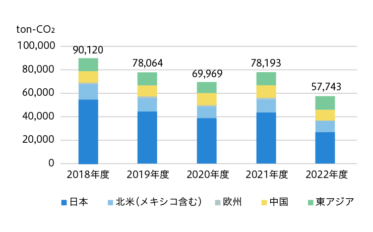 事業所別CO2 排出量（グローバル）