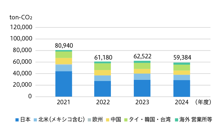 地域所別CO2 排出量（グローバル）
