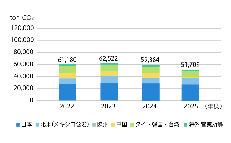 地域所別CO2 排出量（グローバル）