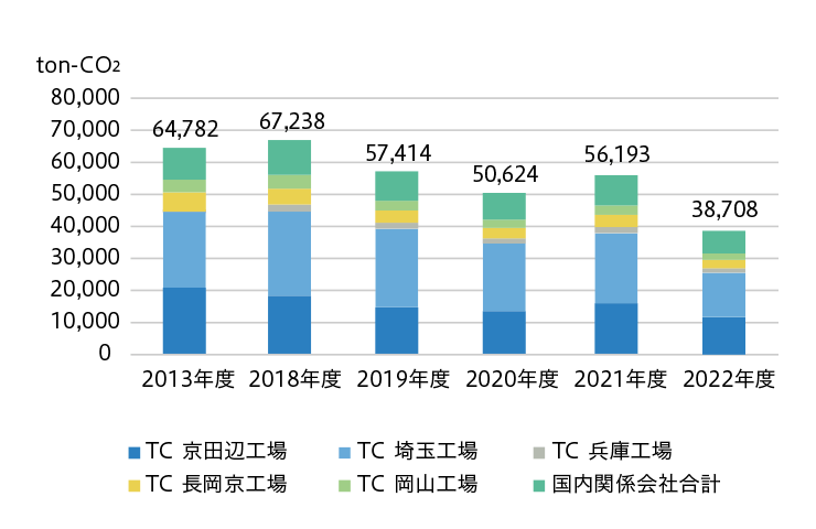 事業所別CO2 排出量（国内）