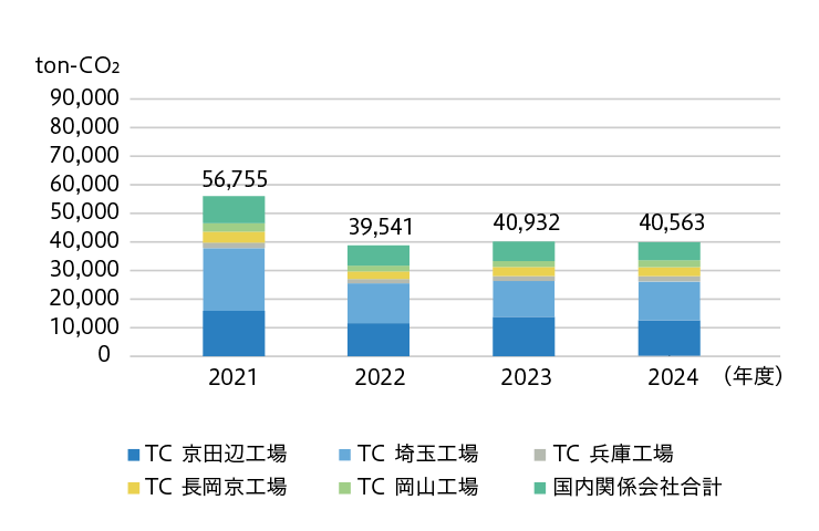 事業所別CO2 排出量（国内）