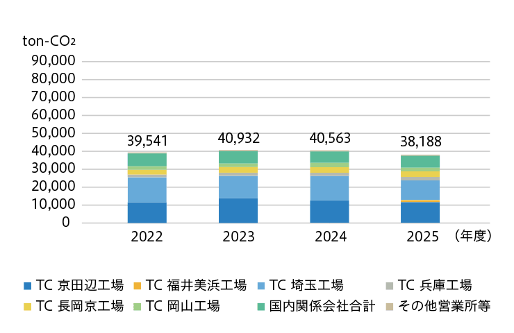 事業所別CO2 排出量（国内）