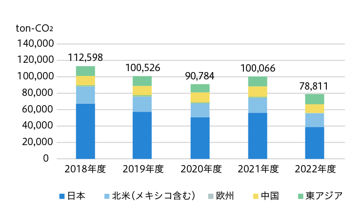 事業所別CO2 排出量（グローバル）