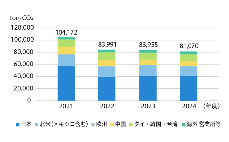 地域所別CO2 排出量（グローバル）