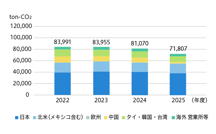 地域所別CO2 排出量（グローバル）