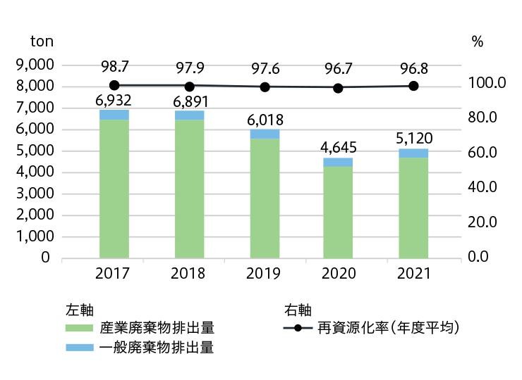 廃棄物等排出量/再資源化率