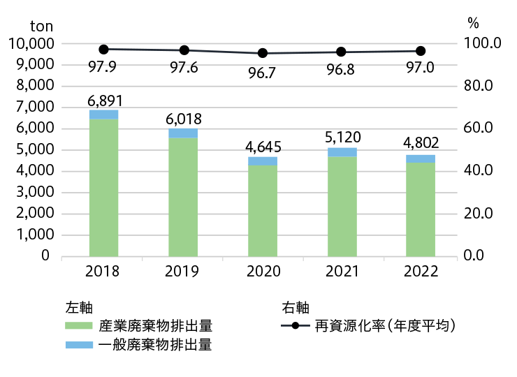 廃棄物等排出量/再資源化率