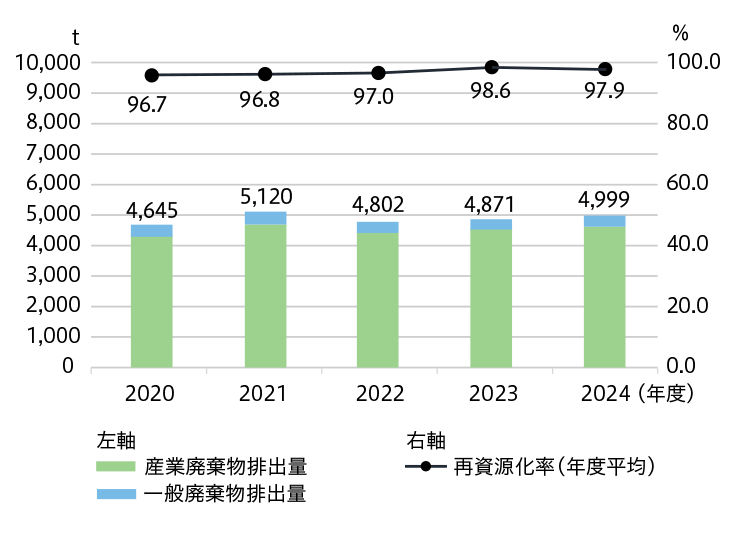 廃棄物等排出量/再資源化率