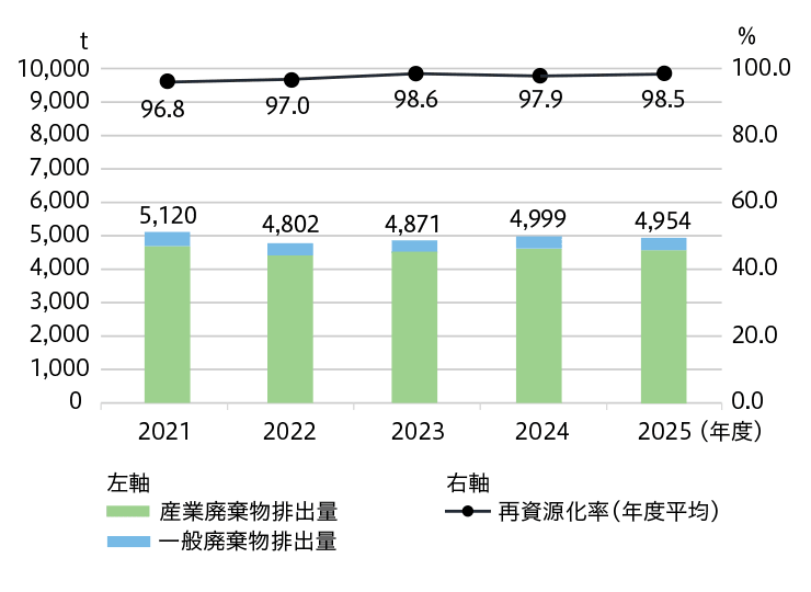 廃棄物等排出量/再資源化率