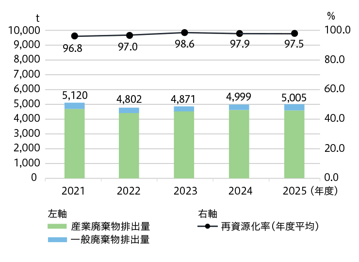 廃棄物等排出量/再資源化率