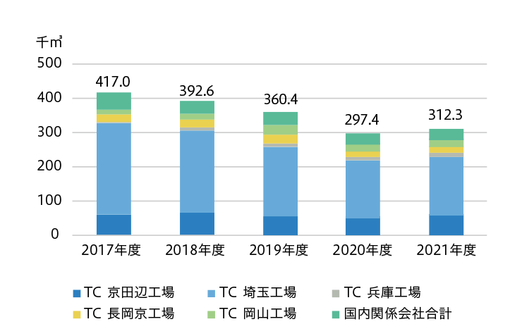 水使用量（国内）