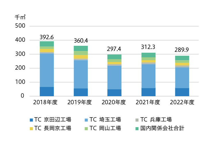 水使用量（国内）