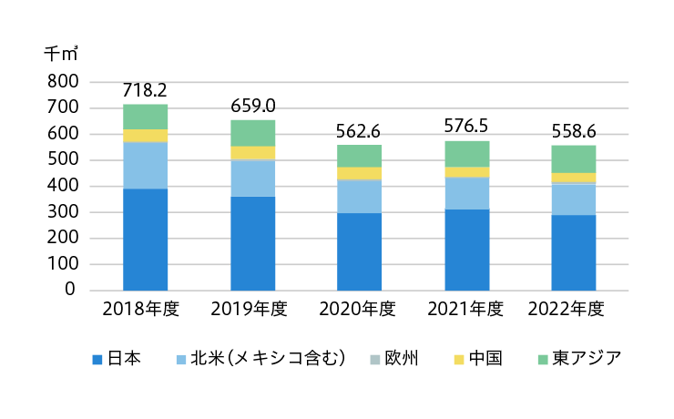 水使用量（グローバル）