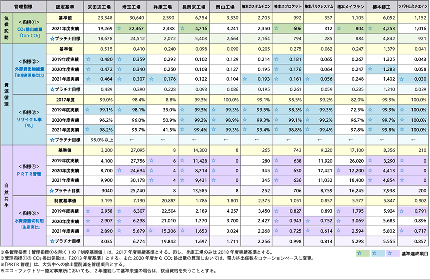 2021年度国内事業所別環境データ