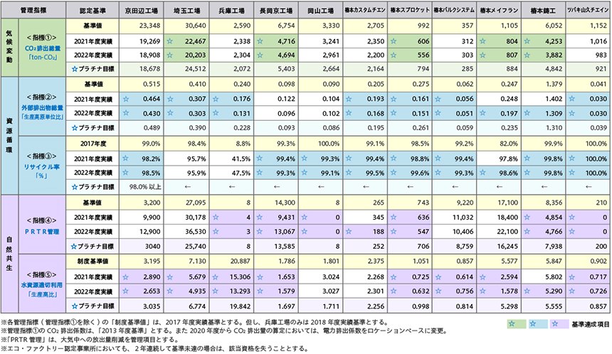 2022年度国内事業所別環境データ