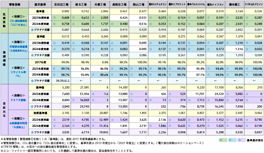 2023年度国内事業所別環境データ