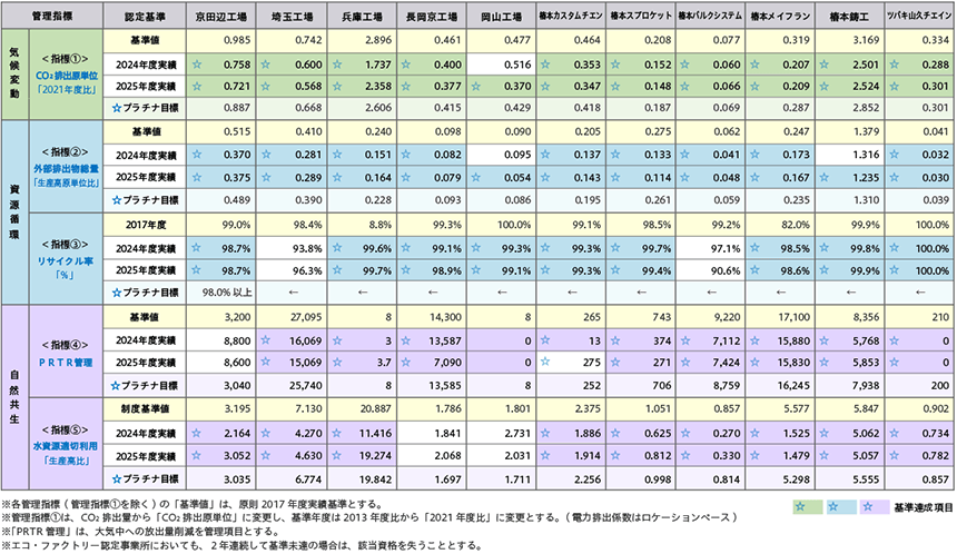 2025年度国内事業所別環境データ