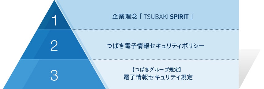 電子情報セキュリティ体系図