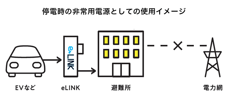 停電時の非常用電源としての使用イメージ