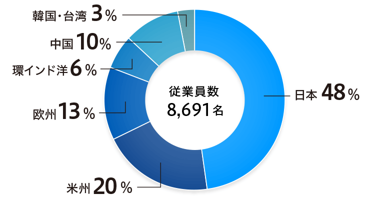 地域別従業員構成